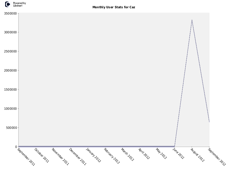 Monthly User Stats for Caz